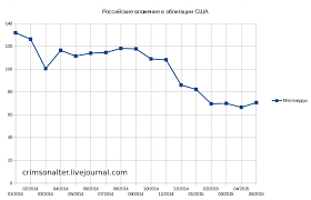 Zachem Rossii Amerikanskie Obligacii Crimsonalter Livejournal