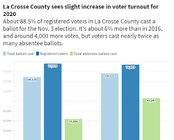 Watch Now La Crosse County Sees 88 5 Voter Turnout For Nov 3 Election Community Winonadailynews Com