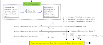 Check spelling or type a new query. Frontiers Future Time Perspective And The Achievement Of Optimal Best Reflections Conceptualizations And Future Directions For Development Psychology