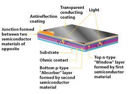Apr 01, 2017 · thin film solar cells are favorable because of their minimum material usage and rising efficiencies. Thin Film Solar Cell