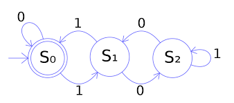 deterministic finite automaton wikipedia