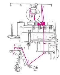 Overlock Das Einfadeln Bernina Blog Overlock Overlock Nahen Overlook Nahen