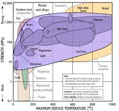 strength max service temperature