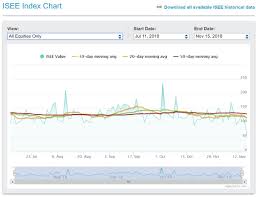 How To Gauge The Markets Using The Ise Sentiment Index Ota