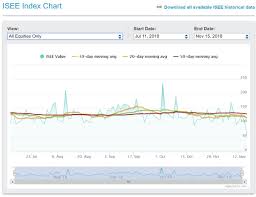 How To Gauge The Markets Using The Ise Sentiment Index Ota