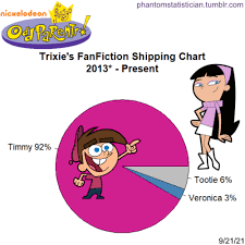 Fandom FanFiction Statistics — Fandom: Fairly OddParents Character: Trixie  Tang...