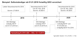 Jetzt sollte klar geworden sein, wann du aus der gesetzlichen krankenversicherung austreten kannst und. Hohe Nachzahlungen Von Beitragen In Der Freiwilligen Gesetzlichen Krankenversicherung Fur Friseure Ab 2019 Moglich Friseur Unternehmer De