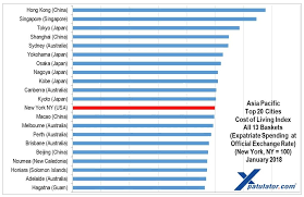 2018 Asia Pacific Expat Cost Of Living Expatriate International Cost Of Living Cost Of Living Kobe Japan Osaka Japan