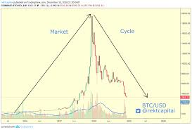 Bitcoins Market Cycles Everything You Need To Know By
