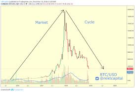 bitcoins market cycles everything you need to know by