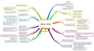 You may not use the car tonight. 8 Modal Verbs Download Scientific Diagram