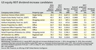 10 Us Reits Identified As Candidates For Potential Dividend