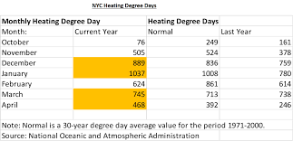 Spring 2018 Natural Gas Usage The Surprising Truth The Megawatt Hour Energy Management Energy Information