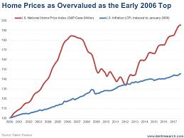 the real estate bubble looks eerily like early 2006