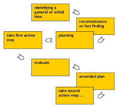 Kurt Lewin Groups Experiential Learning And Action Research Action Research Experiential Learning Research