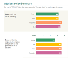 360 Degree Feedback A Complete Overview Grosum Blog