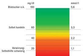 Unterzuckerung Vermeiden Wissen Gesundheit De