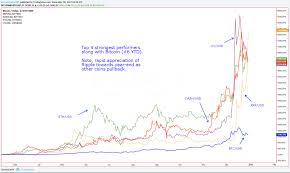 2017 market performance crypto vs stocks btc investor