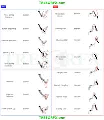 Chart Patterns Trader S Cheat Sheet Tresor Fx Trading Charts Trading Quotes Cheat Sheets