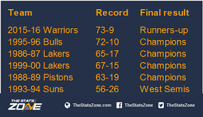 Average player expenses of national basketball association teams 2020. How Does The Most Successful Regular Season Team In Nba History Rank Among The Greatest The Stats Zone