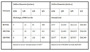 Compressed Air Leak Audits Industrial Compressor