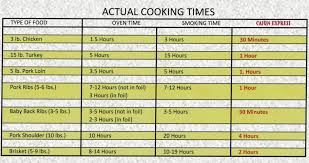 Cooking Times For Smoked Turkey