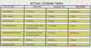 cooking times for smoked turkey