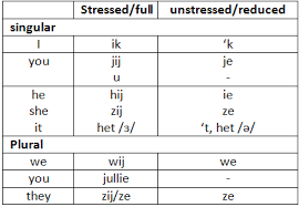 Grammar The Dutch Personal Pronouns Subject Vs Object