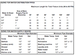 Hand Picked Corrugated Plastic Pipe Size Chart Water Flow