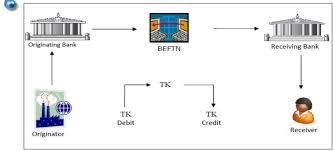 Processed over a number of systems, including cheque clearing systems, automated clearing house systems and credit and debit card networks. An Evaluation Of Bangladesh Automated Clearing House System On Bank Asia Ltd Scotia Branch Semantic Scholar