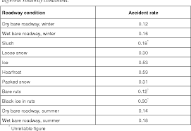 Table 4 3 From Friction Measurement Methods And The