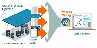 Gartner inc., the world's largest research and advisory firm providing information technology related insight for it and other business leaders, recently released their 2019 magic quadrant for intelligent business process management suites (ibpms). Process Mining Plays An Essential Role In Digital Transformation By Pedro Robledo Medium