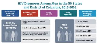 Men Gender Hiv By Group Hiv Aids Cdc
