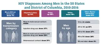 men gender hiv by group hiv aids cdc