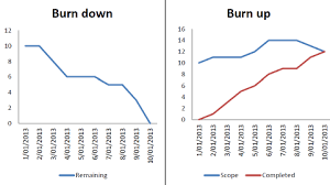 burn up vs burn down chart