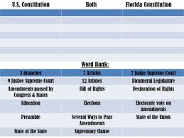 Venn diagram online activity for 4th from files.liveworksheets.com we did not find results for: Comparing Constitutions The U S Vs The Florida State Constitution