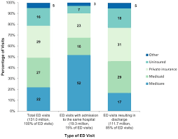Medicare advantage plans often charge daily copayments for inpatient hospital stays, emergency. Figure 2 Proportions Of Emergency Department Visits By Expected Primary Payer 2011 Healthcare Cost And Utilization Project Hcup Statistical Briefs Ncbi Bookshelf