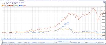 Xerox Stock Price History Russia Low Oil Prices