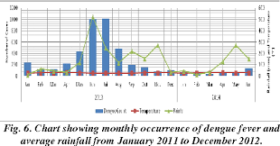 Figure 6 From Dengue Fever And Climate Analysis In