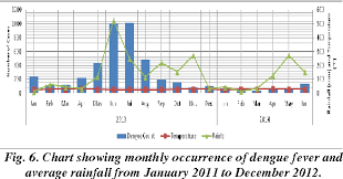 figure 6 from dengue fever and climate analysis in