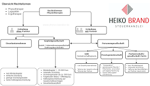 Bist du freiberufler, selbstständiger oder unternehmer mit einer rechtsform wie der gbr kannst du zu einem trick greifen. Rechtsformen Physio Ausubungsformen Physiotherapeut