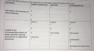 Solved Fl In The Table Below To Help Organize Your Though