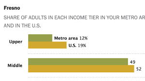 Are You In The U S Middle Class Try Our Income Calculator Pew Research Center Income The Middle Middle Class