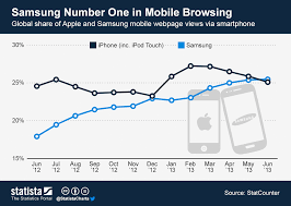 Chart Samsung Number One In Mobile Browsing Statista