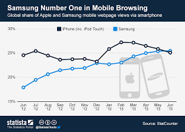 chart samsung number one in mobile browsing statista