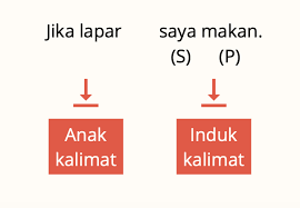 Kalimat ini memiliki dua klausa yang sifatnya sederajat yang digabungkan contoh kalimat majemuk setara: Fauzan Al Rasyid On Twitter Masih Enggak Percaya Coba Balik Strukturnya Aneh Kan