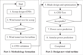 Flow Chart Of Design Methodology Download Scientific Diagram