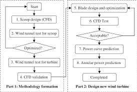 flow chart of design methodology download scientific diagram