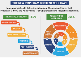 I passed the pmp exam on my first attempt! Pmp Exam Is Changing From January 2 2021 New Pmp Exam Content Outline Icert Global