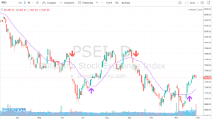 moving averages for beginners investadaily